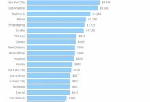 Average Cost Of 1 Bedroom Apartment In Minneapolis