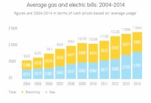 Average Electric Bill Uk 2 Bedroom