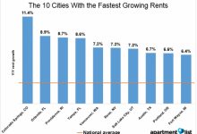 National Average Rent For 2 Bedroom Apartment