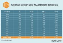 Average 2 Bedroom Unit Size