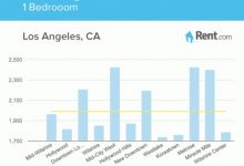 Average Rent For A One Bedroom Apartment In Los Angeles