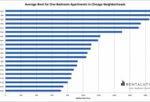 Average 1 Bedroom Rent Chicago
