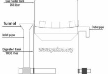 Kitchen Waste Biogas Plant Design